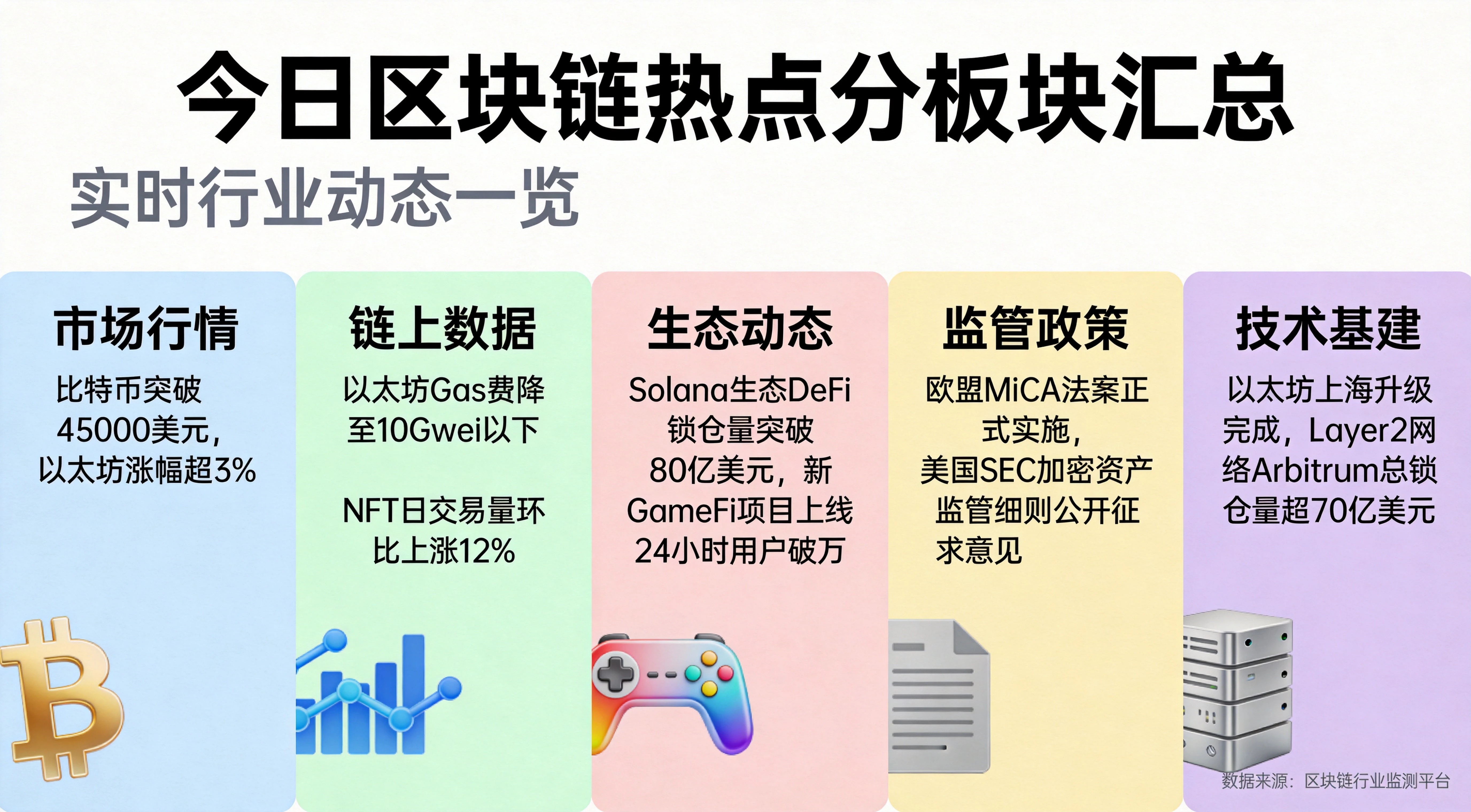 今日区块链热点分板块汇总图,清晰呈现市场行情、链上数据、生态动态、监管政策、技术基建五大板块的核心热点要点,多彩简约信息图风格 今日区块链热点分板块汇总图,清晰呈现市场行情、链上数据、生态动态、监管政策、技术基建五大板块的核心热点要点,多彩简约信息图风格